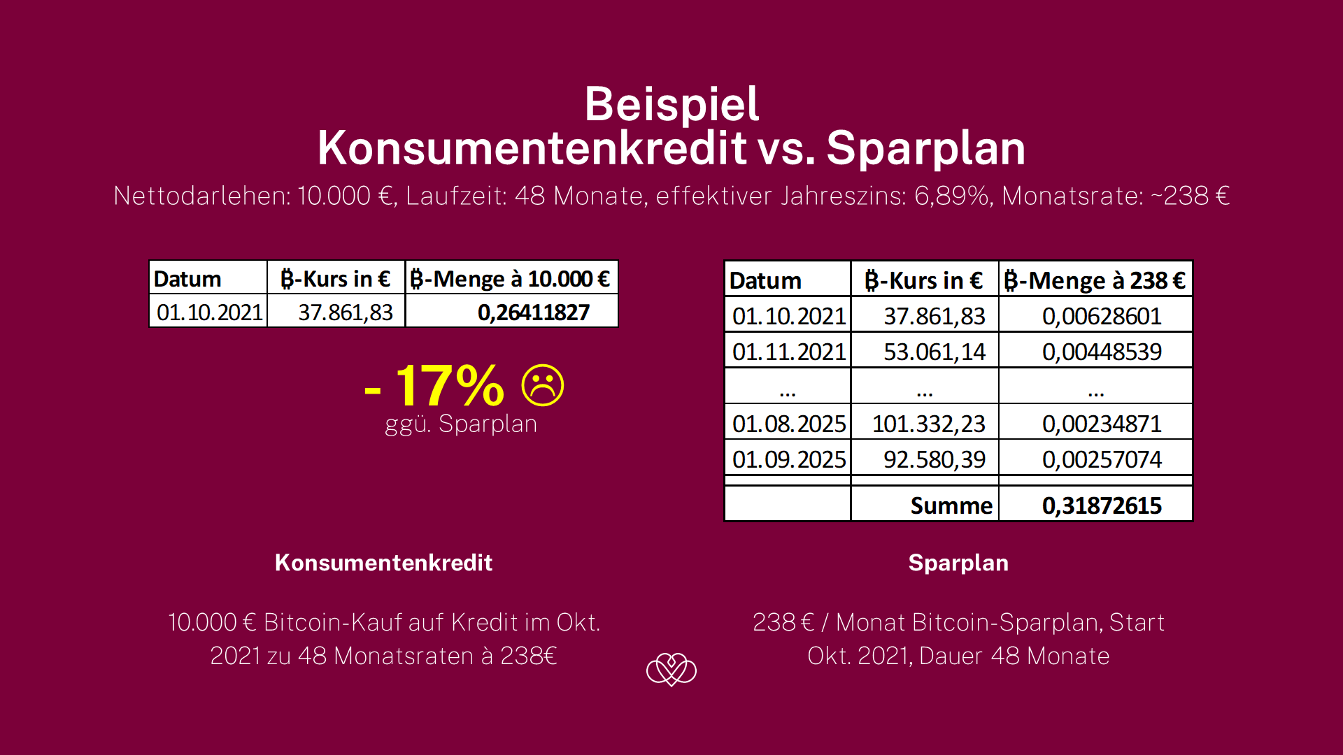 Bitcoin auf Kredit – Lohnt sich das? Eine Analyse