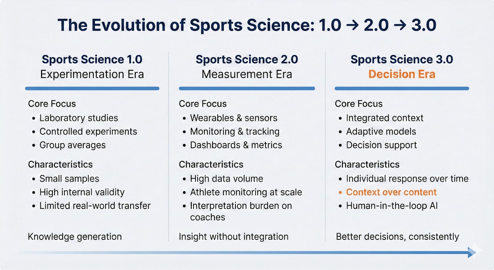 Sports Science 3.0: From Knowing More to Choosing Better