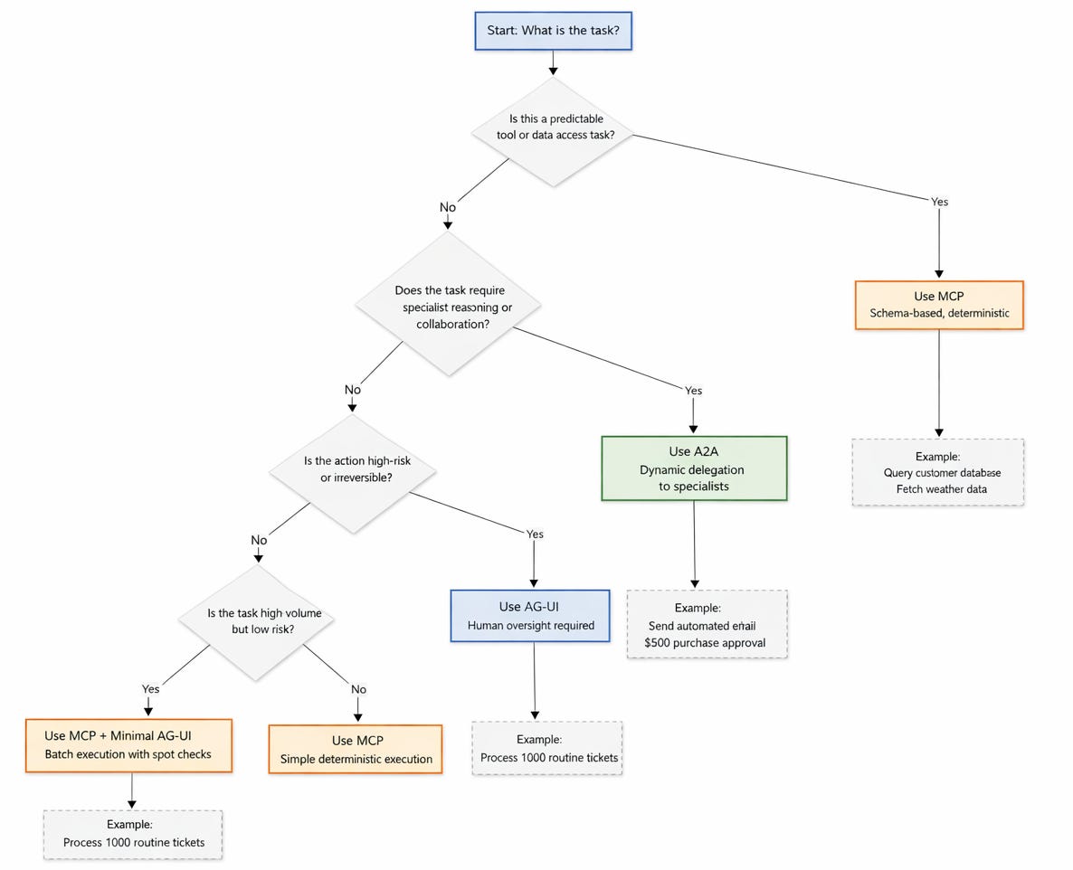 Understanding Multi-Agent Communication: The Three Protocols You ...