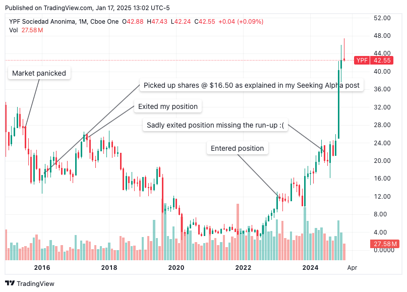 TradingView chart for YPF and my trade history TradingView chart for YPF and my trade history