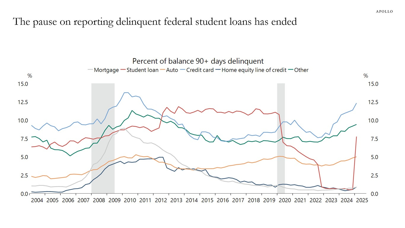 The pause on reporting delinquent federal student loans has ended