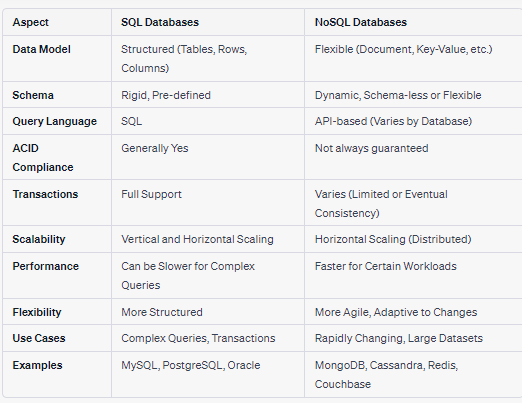 SQL and NoSQL SQL and NoSQL