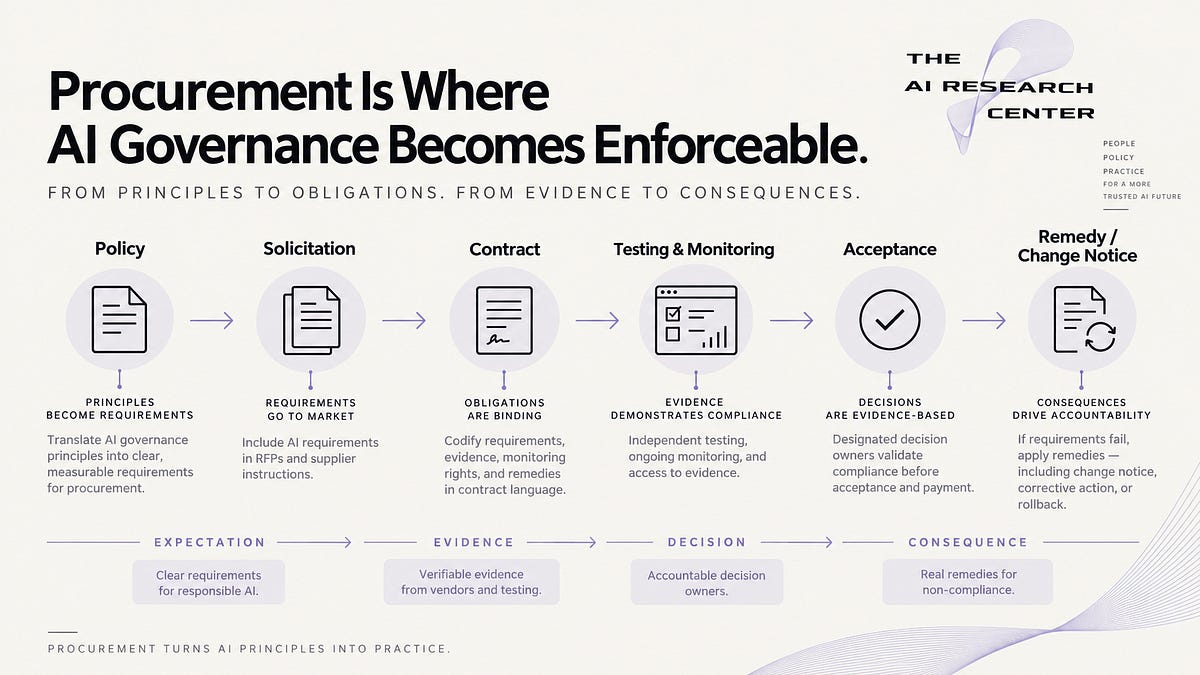 Procurement Is Where AI Governance Becomes Enforceable
