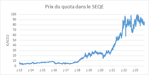 Prix du quota dans le SEQE 