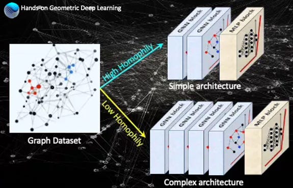 Homophile Network Structure Neighbors Matter: How Homophily Shapes Graph Neural Networks