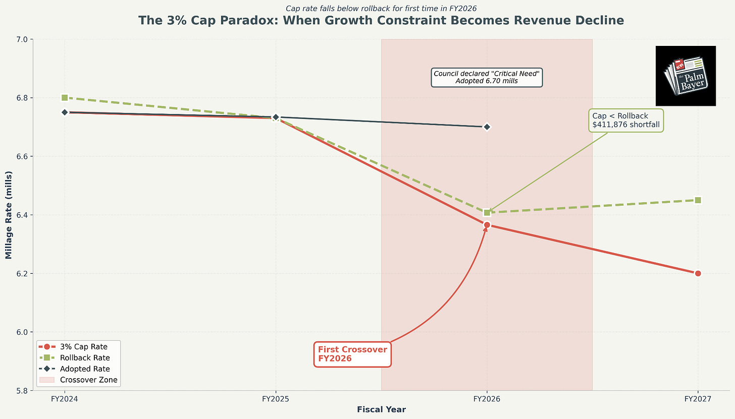 Line chart with multiple lines showing fiscal year projections from FY2024 to FY2027. Shows 3% Cap Rate (red line), Rollback Rate (black line), and Adopted Rate (dashed olive green line) with a crossover zone marked. Includes annotations for First Crossover FY2025, Cap Recalculated critical need, and Crossover Zone. Chart includes The Palm Bayer logo. Line chart with multiple lines showing fiscal year projections from FY2024 to FY2027. Shows 3% Cap Rate (red line), Rollback Rate (black line), and Adopted Rate (dashed olive green line) with a crossover zone marked. Includes annotations for First Crossover FY2025, Cap Recalculated critical need, and Crossover Zone. Chart includes The Palm Bayer logo.
