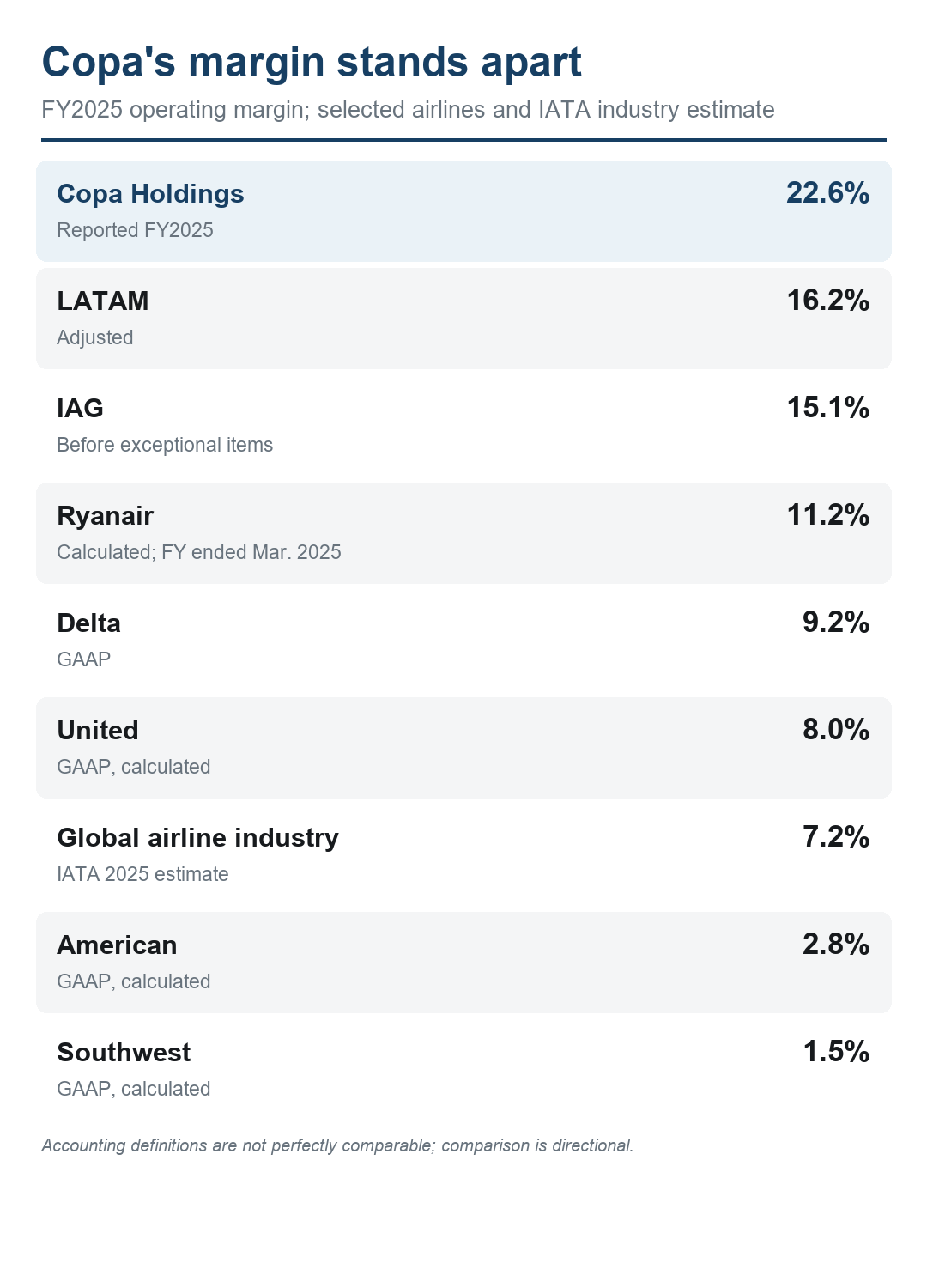 FY2025 airline operating-margin comparison. Copa leads the selected peers at 22.6%, versus a 7.2% global industry estimate.