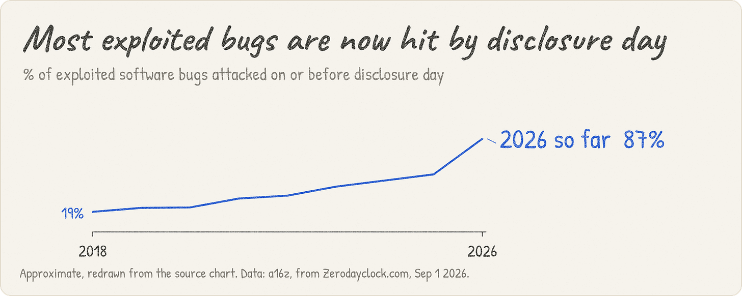 Most exploited bugs are now hit by disclosure day. % of exploited software bugs attacked on or before disclosure day Most exploited bugs are now hit by disclosure day. % of exploited software bugs attacked on or before disclosure day