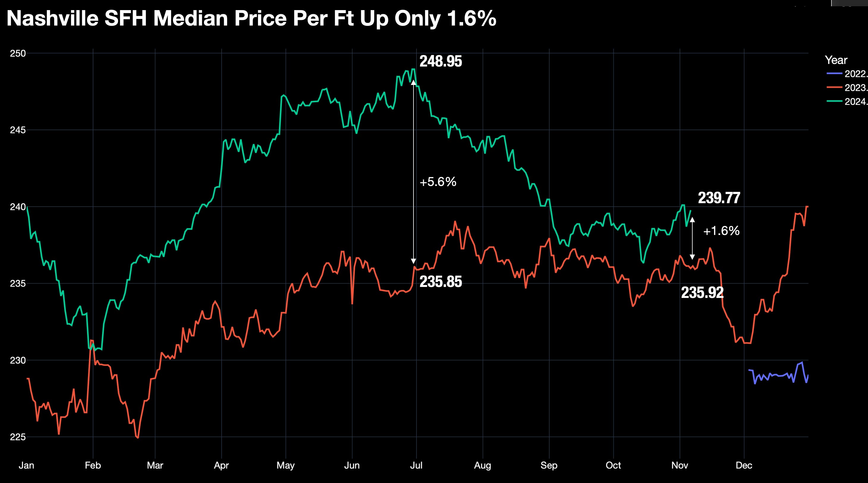 Nashville Median Home Prices Sky Rocket But What Does it Mean?