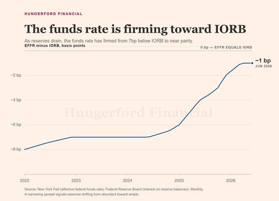 The diagram illustrates a narrowing spread indicating that the funds rate is approaching the IORB, with reserves shifting from abundant to ample, based on data from the New York Fed and the Federal Reserve Board.
AI-generated content may be incorrect. The diagram illustrates a narrowing spread indicating that the funds rate is approaching the IORB, with reserves shifting from abundant to ample, based on data from the New York Fed and the Federal Reserve Board.
AI-generated content may be incorrect.