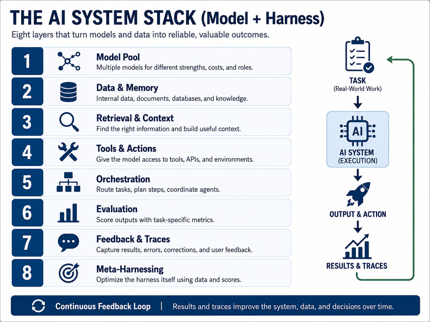 The AI system stack, model plus harness — eight layers that turn models and data into reliable, valuable outcomes. Layer 1 model pool: multiple models for different strengths, costs and roles. Layer 2 data and memory: internal data, documents, databases and knowledge. Layer 3 retrieval and context: find the right information and build useful context. Layer 4 tools and actions: give the model access to tools, APIs and environments. Layer 5 orchestration: route tasks, plan steps, coordinate agents. Layer 6 evaluation: score outputs with task-specific metrics. Layer 7 feedback and traces: capture results, errors, corrections and user feedback. Layer 8 meta-harnessing: optimise the harness itself using data and scores. A side loop shows a real-world task feeding the AI system for execution, producing output and action, then results and traces that flow back into the task in a continuous feedback loop. The AI system stack, model plus harness — eight layers that turn models and data into reliable, valuable outcomes. Layer 1 model pool: multiple models for different strengths, costs and roles. Layer 2 data and memory: internal data, documents, databases and knowledge. Layer 3 retrieval and context: find the right information and build useful context. Layer 4 tools and actions: give the model access to tools, APIs and environments. Layer 5 orchestration: route tasks, plan steps, coordinate agents. Layer 6 evaluation: score outputs with task-specific metrics. Layer 7 feedback and traces: capture results, errors, corrections and user feedback. Layer 8 meta-harnessing: optimise the harness itself using data and scores. A side loop shows a real-world task feeding the AI system for execution, producing output and action, then results and traces that flow back into the task in a continuous feedback loop.
