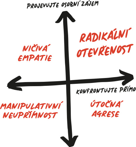 Radikální otevřenost - Jan Melvil Publishing