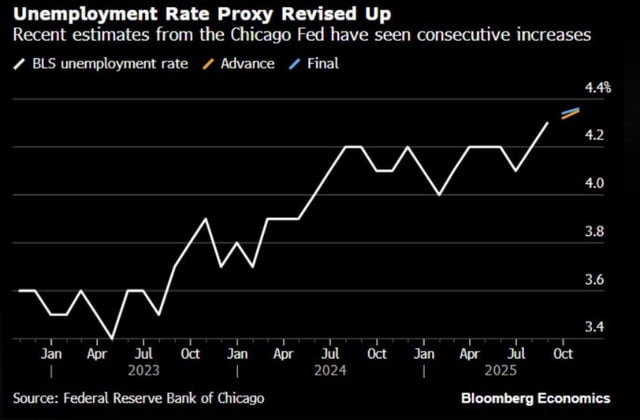 r/FluentInFinance - US unemployment rate revised up to 4.36%, the highest since 2021 (Expect the unemployment rate to rapidly rise from here on out. AI will cause unemployment to go to 10-20% within the next 5 years)