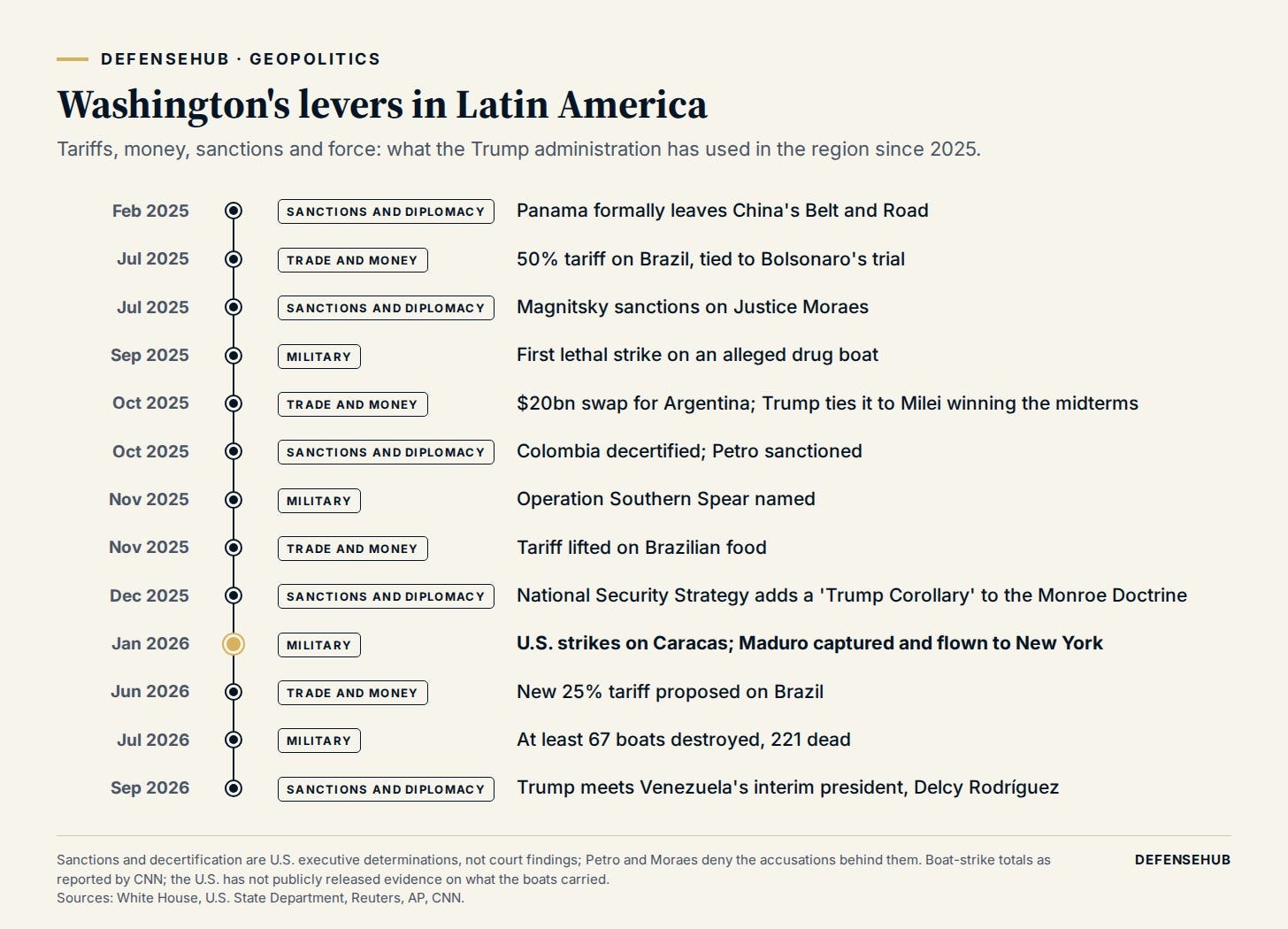 Vertical timeline of thirteen U.S. actions in Latin America from February 2025 to September 2026, labelled as trade and money, sanctions and diplomacy, or military, with the January 2026 capture of Nicolás Maduro highlighted. Vertical timeline of thirteen U.S. actions in Latin America from February 2025 to September 2026, labelled as trade and money, sanctions and diplomacy, or military, with the January 2026 capture of Nicolás Maduro highlighted.