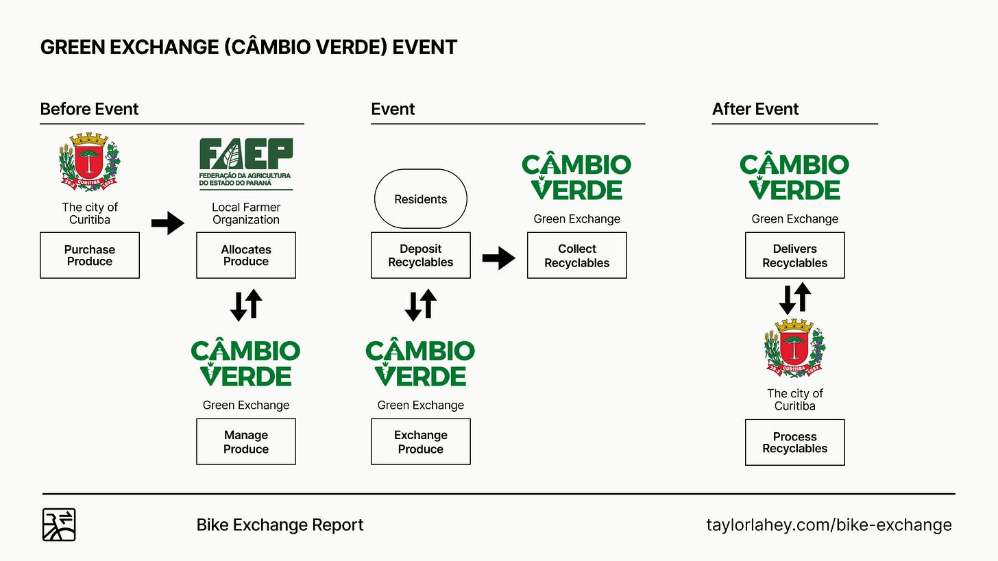Green Exchange Event Diagram