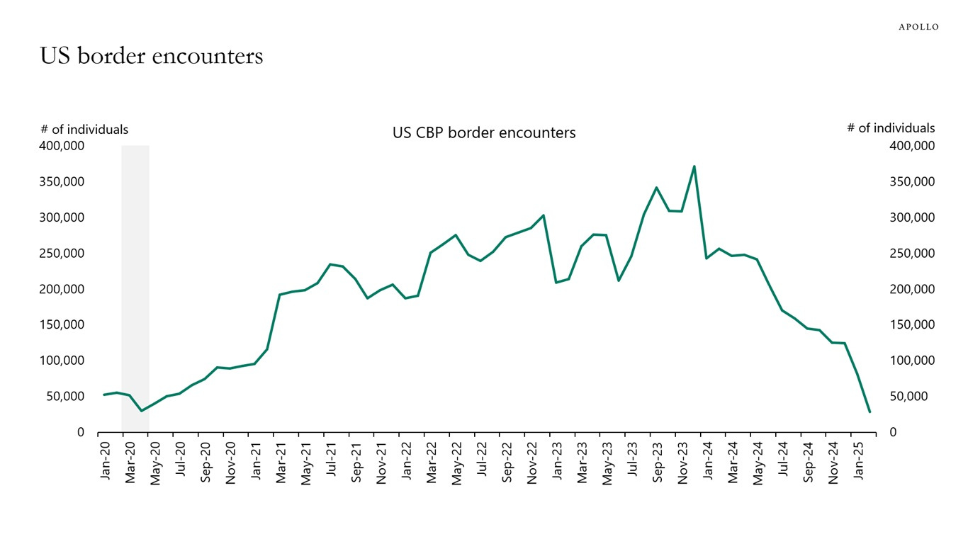 US border encounters