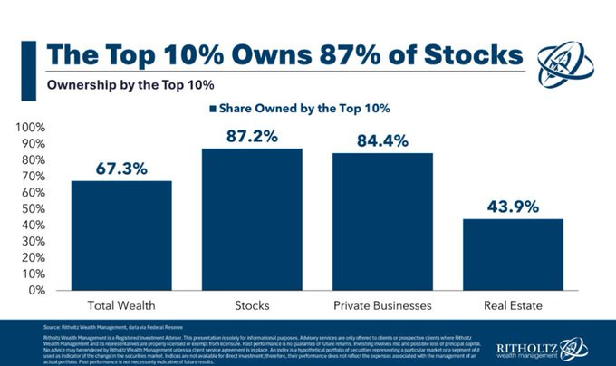 Bar chart titled The Top 10% Owns 87% of Stocks displays Ownership by the Top 10% with percentages: Total Wealth at 67.3%, Stocks at 87.2%, Private Businesses at 84.4%, Real Estate at 43.9%, using blue bars on white background with Ritholtz Wealth Management watermark.