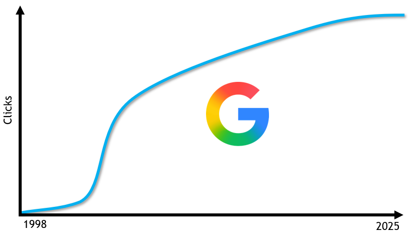 The Google traffic curve has flattened