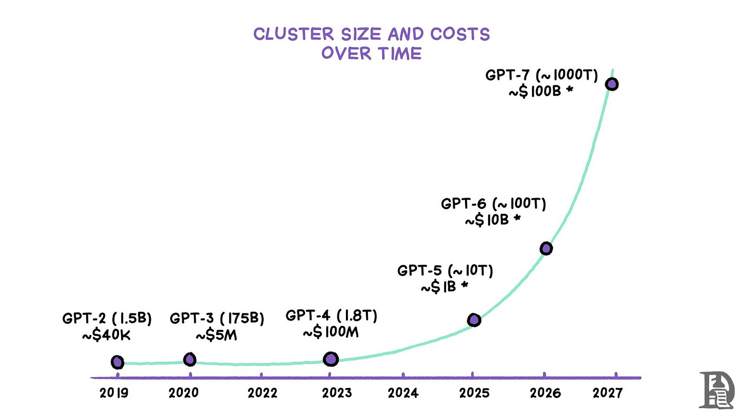 Metrics for models starting GPT-5 are estimations