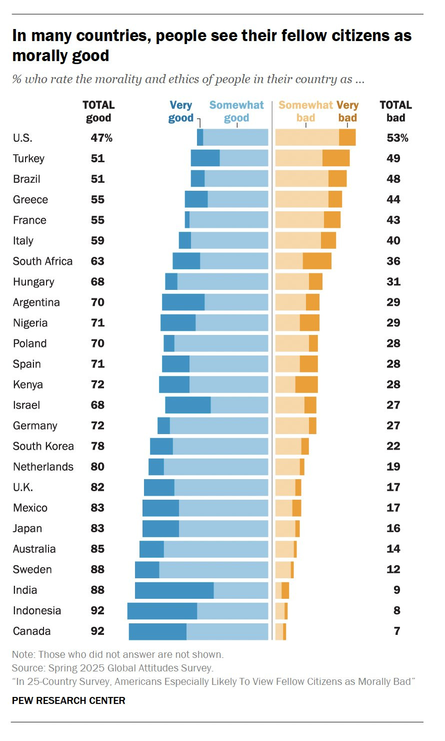 Chart showing in many countries, people see their fellow citizens as morally good.