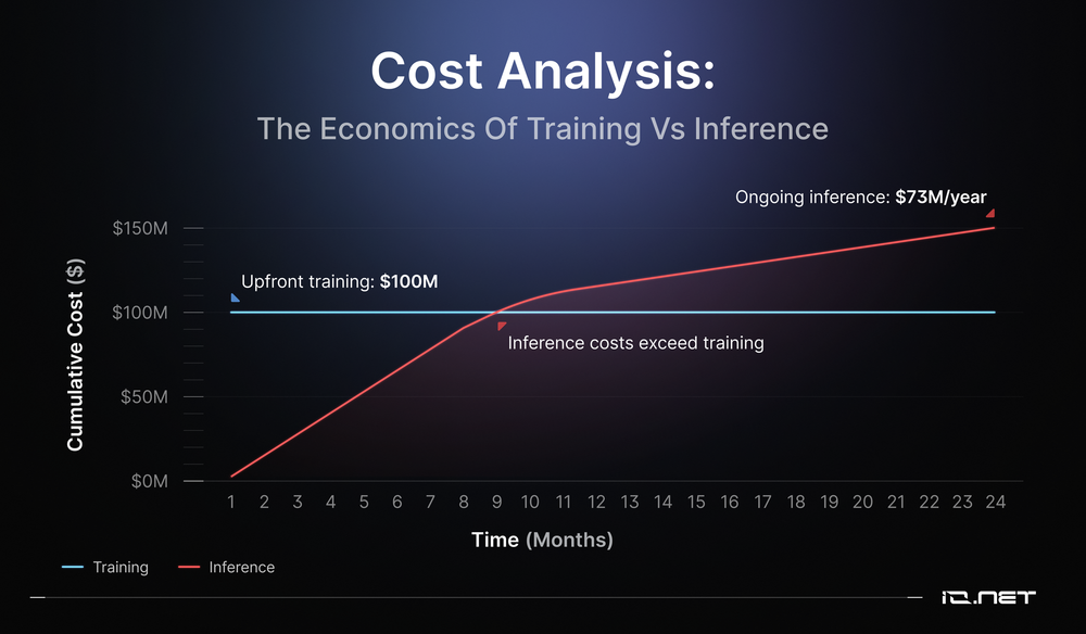 AI training vs inference cost chart AI training vs inference cost chart