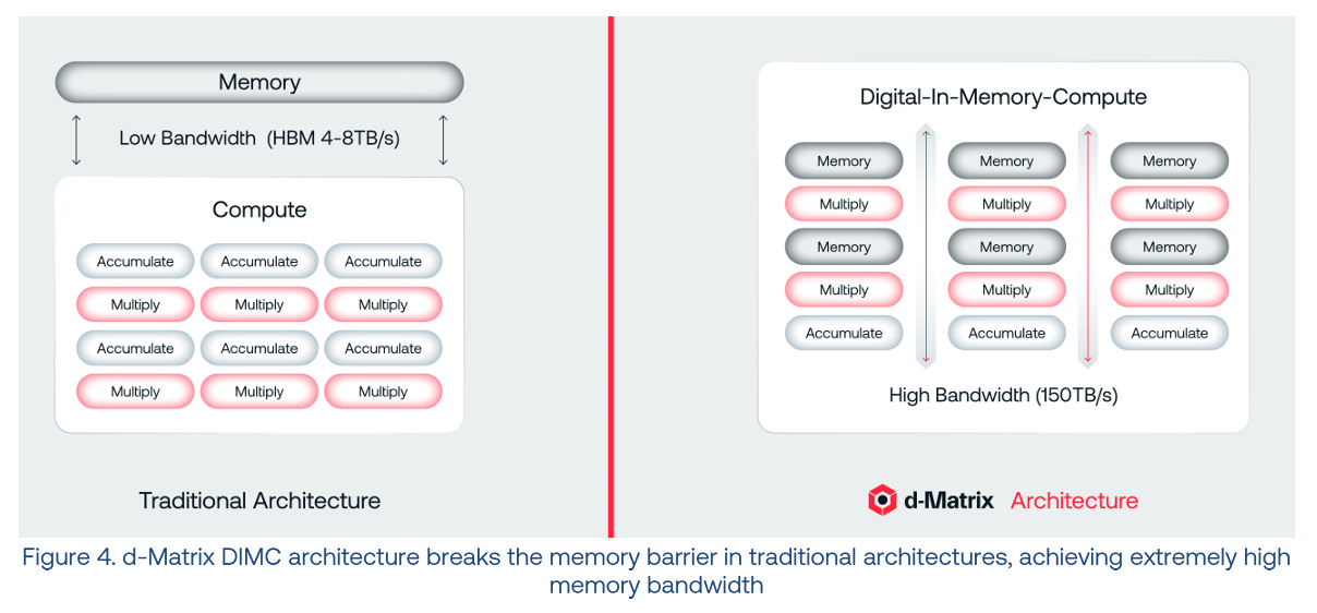 SRAM as the New Compute Fabric: A Comparative Architecture Study of ...