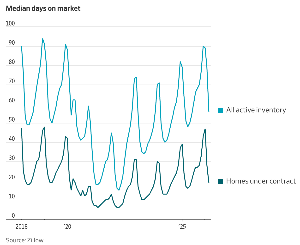 Real Estate Market 2026: Why Some Homes Sell in 7 Days