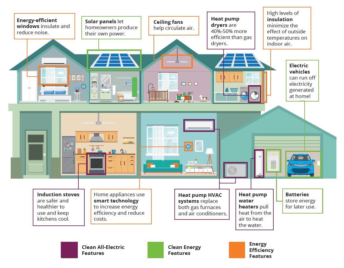 City of Oakland | Building Electrification for Residential Property…