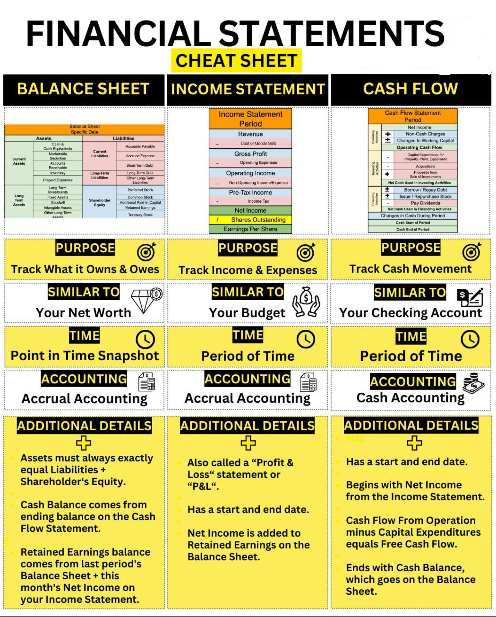 Financial Statements Cheat Sheet