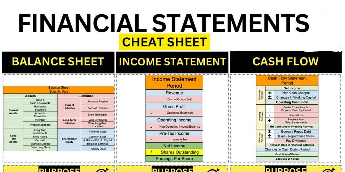 Financial Statements Cheat Sheet