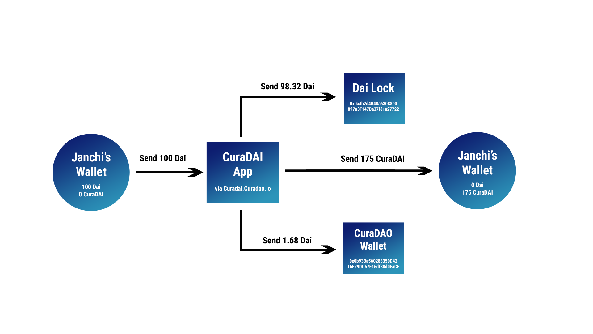 CuraDAI - Into the CuraDAO