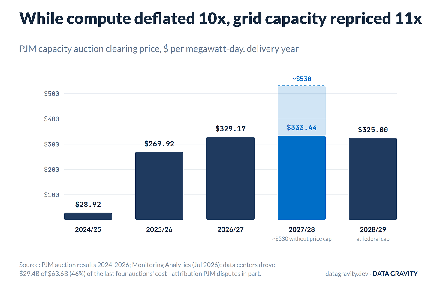 PJM capacity auction repricing PJM capacity auction repricing