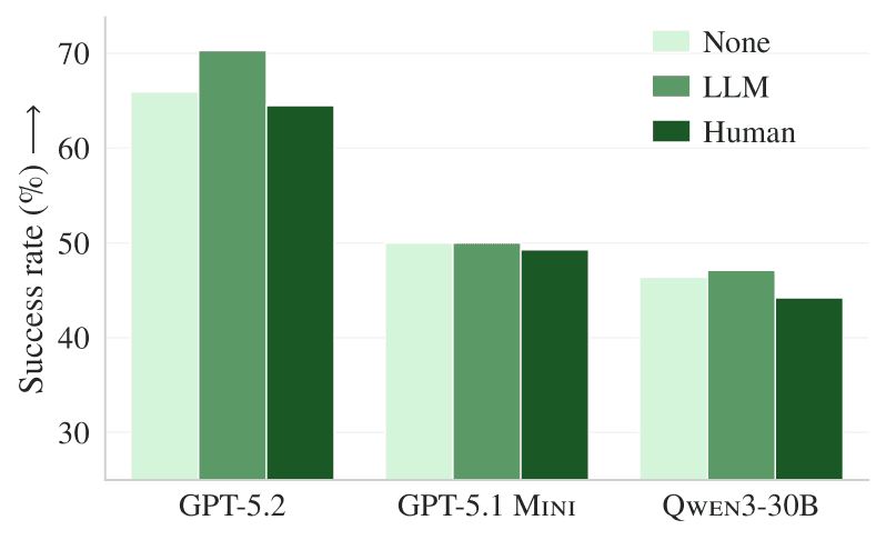 Success rates on SWE-bench Lite. LLM-generated files consistently underperform the no-context baseline Success rates on SWE-bench Lite. LLM-generated files consistently underperform the no-context baseline