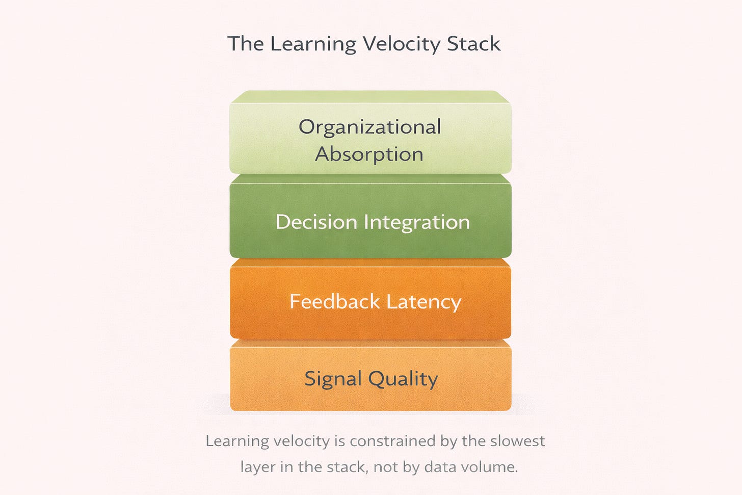 Stack diagram showing signal quality, feedback latency, decision integration, and organizational absorption as the layers that determine learning speed. Stack diagram showing signal quality, feedback latency, decision integration, and organizational absorption as the layers that determine learning speed.