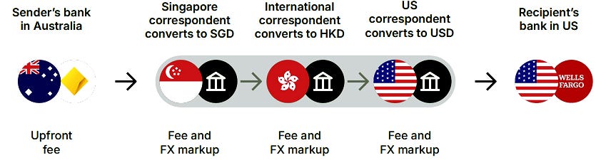 The traditional SWIFT money transfer system 