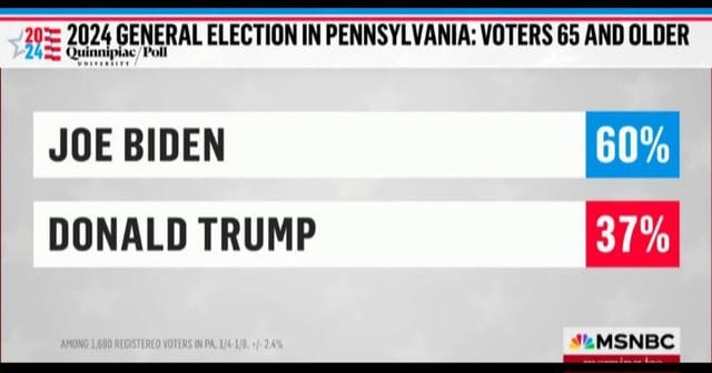 r/JoeBiden - Quinnipiac poll - (PA) Voters 65 and up.
