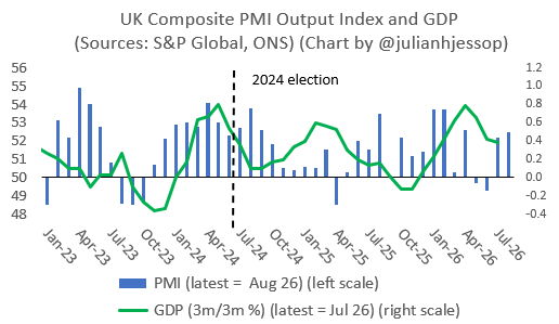 The image depicts a line chart comparing the UK Composite PMI Output Index and the GDP growth rates, with data points spanning from January 2023 to January 2026.
AI-generated content may be incorrect. The image depicts a line chart comparing the UK Composite PMI Output Index and the GDP growth rates, with data points spanning from January 2023 to January 2026.
AI-generated content may be incorrect.