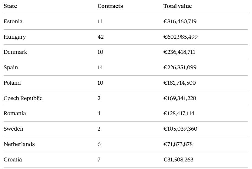 Come i contribuenti europei finanziano il genocidio a Gaza — e la loro stessa repressione violenta — Palestine Will Be Free