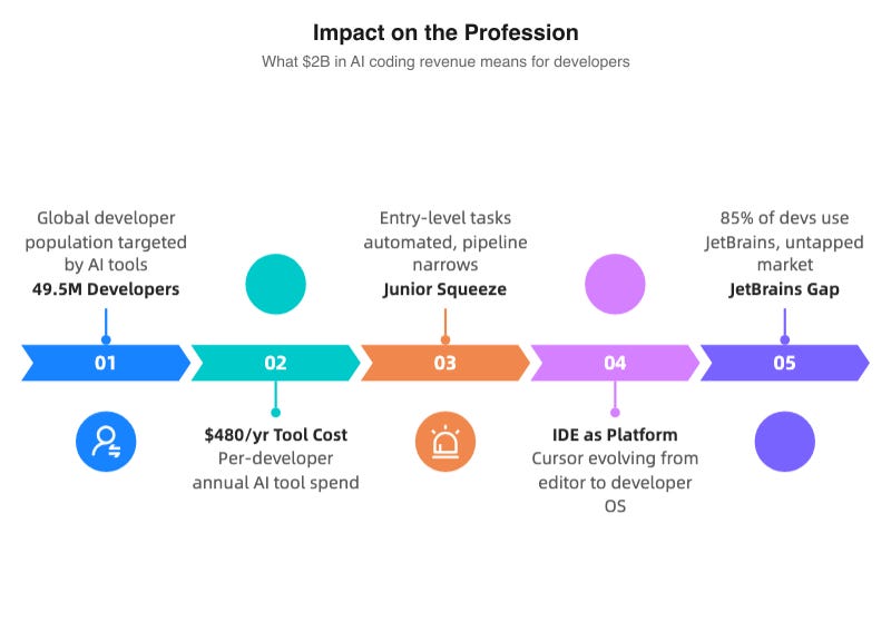 Impact on the profession: what $2B in AI coding revenue means
