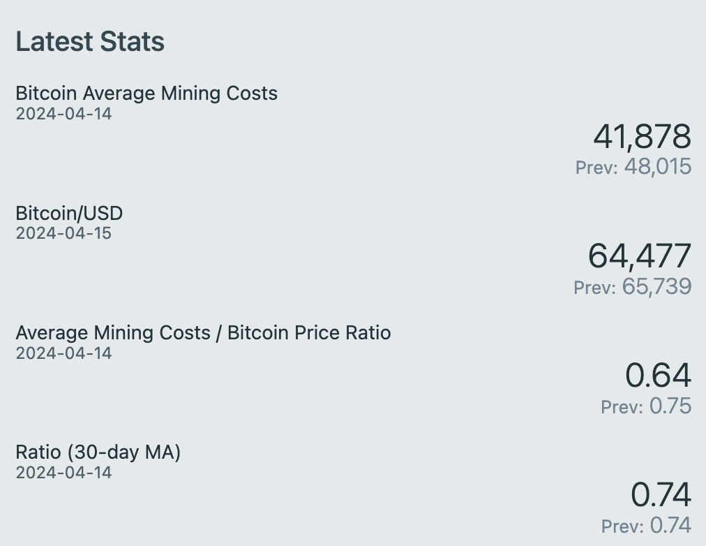 創意私房案的三層意義｜比特幣減半的兩個常見問題- by 許明恩- 區塊勢
