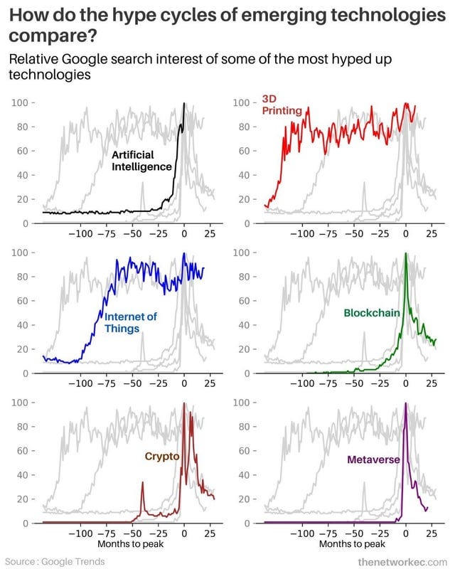 r/dataisbeautiful - [OC] Artificial Intelligence hype is currently at its peak. Metaverse rose and fell the quickest.