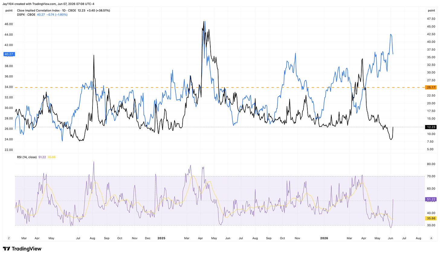 Daily chart of the Cboe Implied Correlation Index (12.23) and DSPX (40.27) from early 2024 to mid-2026, with RSI indicators below. The correlation index recently hit multi-year lows near 9, while DSPX trends higher toward 42