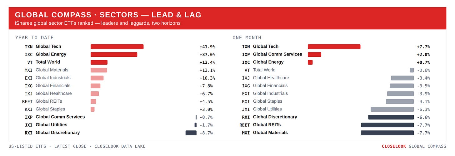 Global Compass — global sector ETFs ranked, YTD and 1-month Global Compass — global sector ETFs ranked, YTD and 1-month