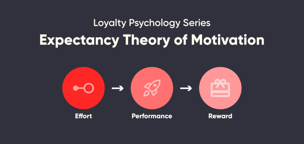 Loyalty Psychology: Expectancy Theory of Motivation - Loyalty & Reward Co Loyalty Psychology: Expectancy Theory of Motivation - Loyalty & Reward Co