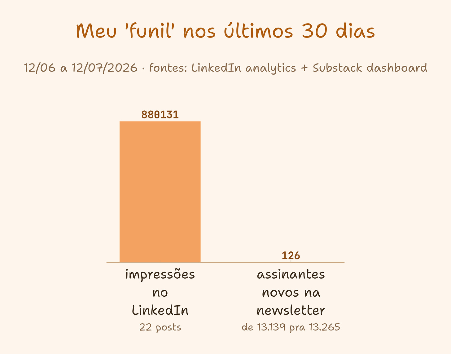 Meu funil nos últimos 30 dias: 880 mil impressões no LinkedIn, 126 assinantes novos na newsletter Meu funil nos últimos 30 dias: 880 mil impressões no LinkedIn, 126 assinantes novos na newsletter