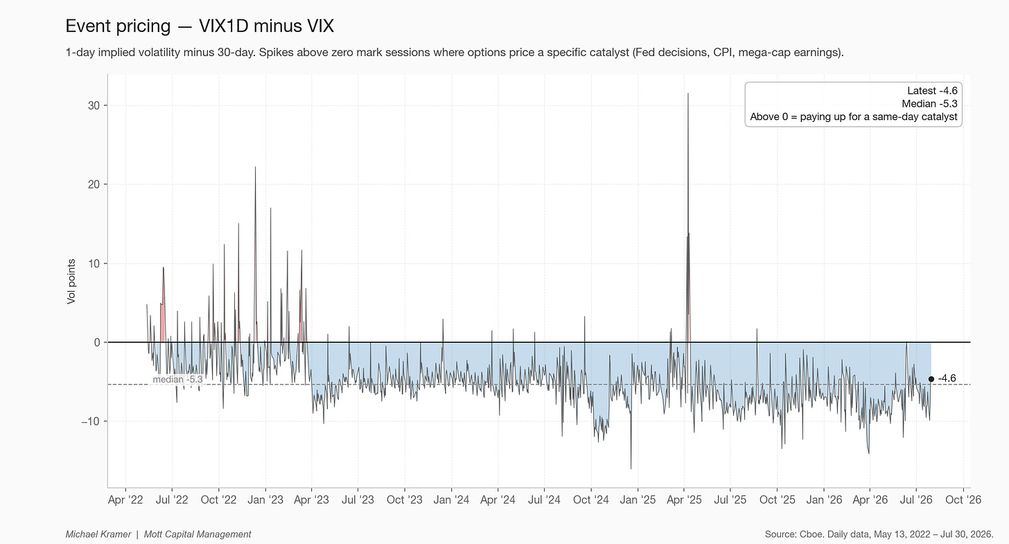Event pricing — VIX1D minus VIX Event pricing — VIX1D minus VIX