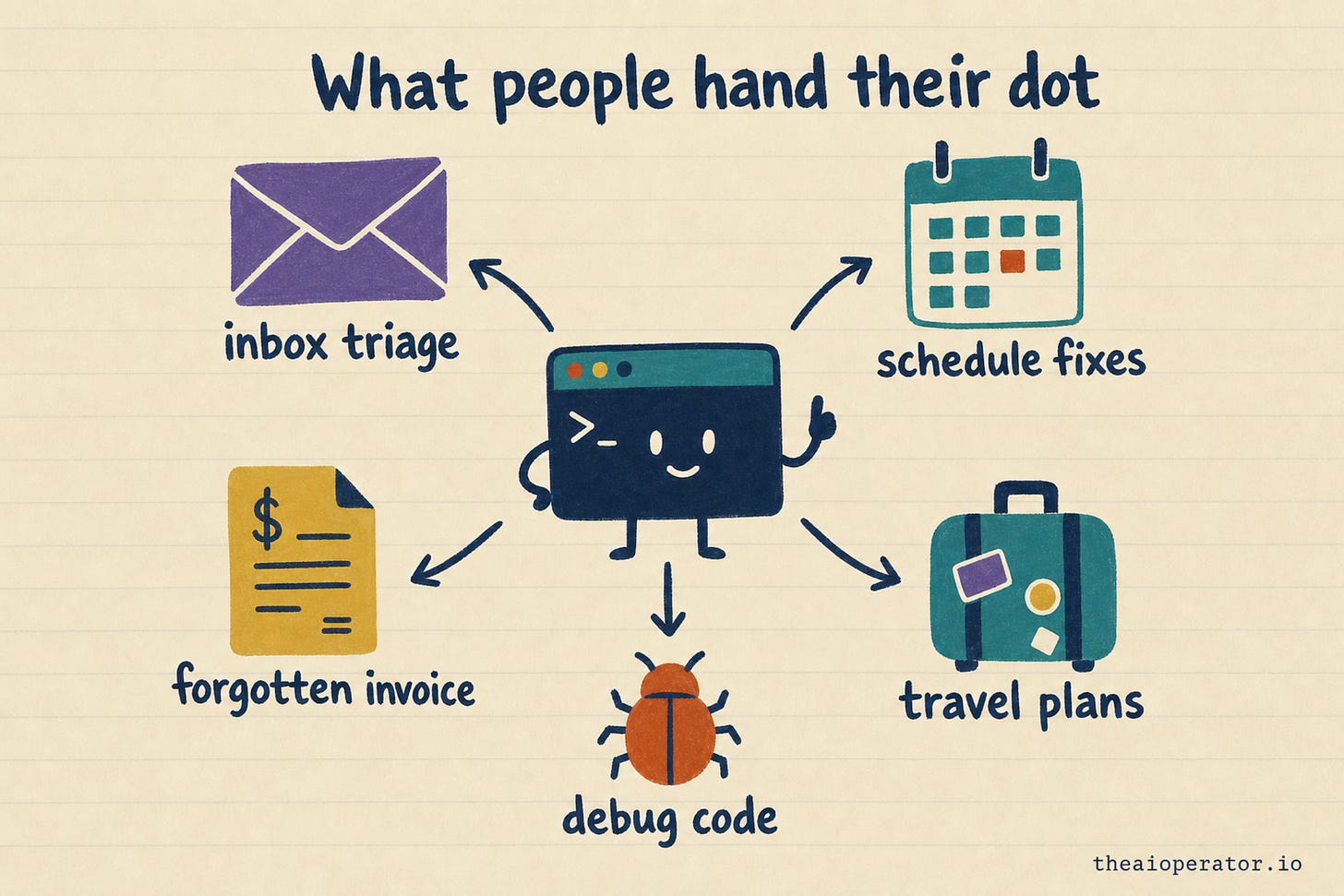 A smiling terminal window character in the center with arrows to five objects: an envelope labeled inbox triage, a calendar labeled schedule fixes, an invoice labeled forgotten invoice, a suitcase labeled travel plans, a bug labeled debug code. A smiling terminal window character in the center with arrows to five objects: an envelope labeled inbox triage, a calendar labeled schedule fixes, an invoice labeled forgotten invoice, a suitcase labeled travel plans, a bug labeled debug code.
