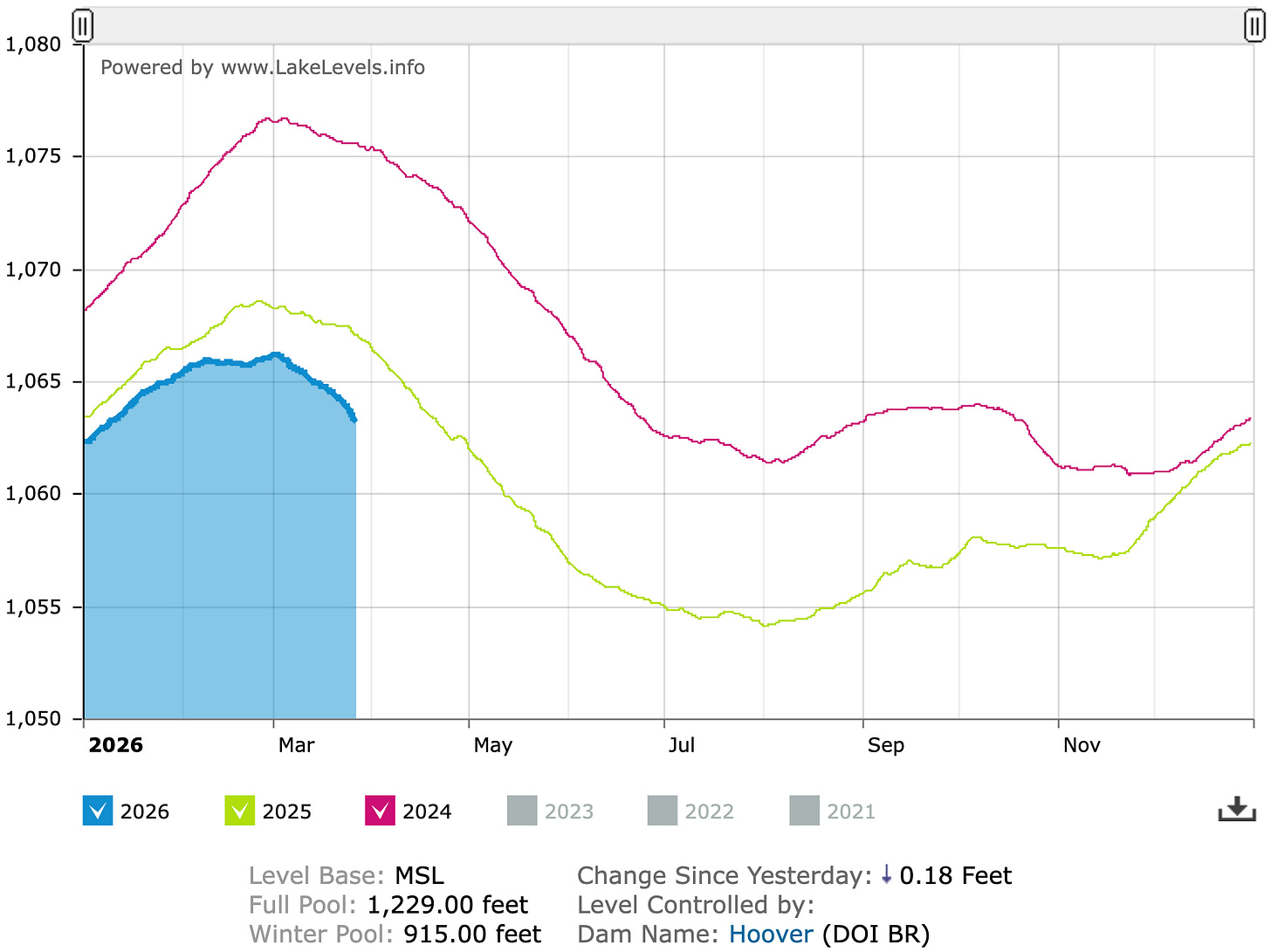 Lake Mead water level graph.