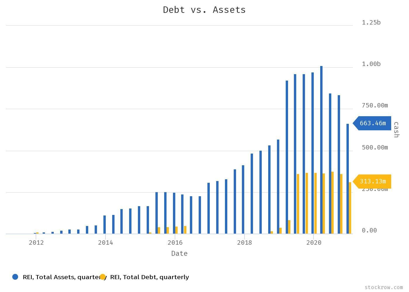 Ring Energy Stock Debt vs Assets