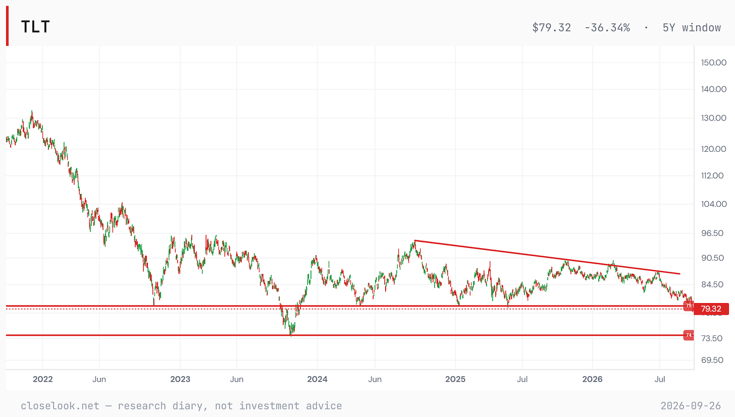 TLT, five years — the editor's chart: the floor near 79.9 broken, 74 the October 2023 low below TLT, five years — the editor's chart: the floor near 79.9 broken, 74 the October 2023 low below